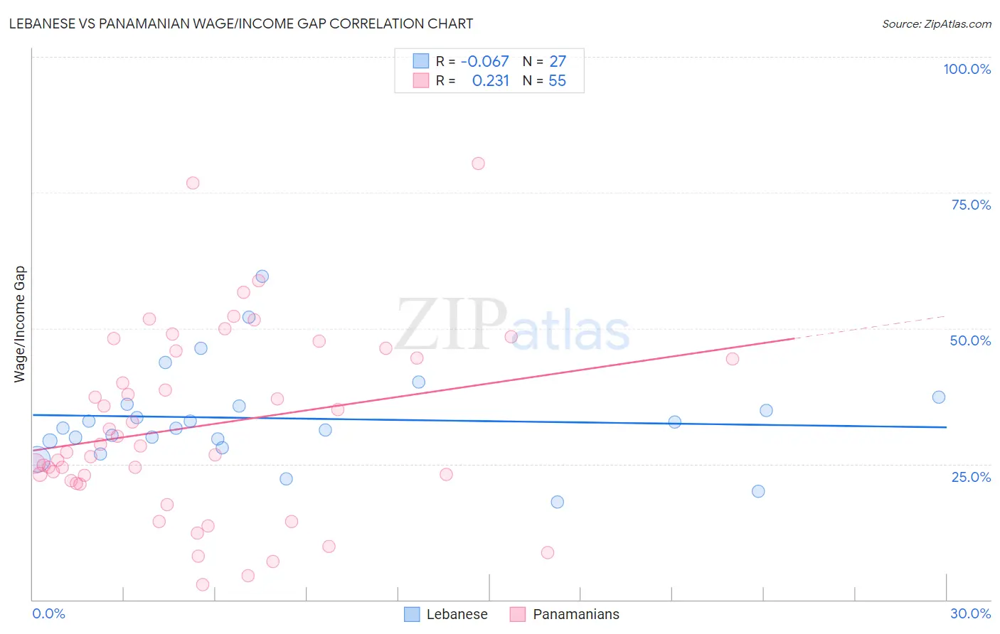 Lebanese vs Panamanian Wage/Income Gap