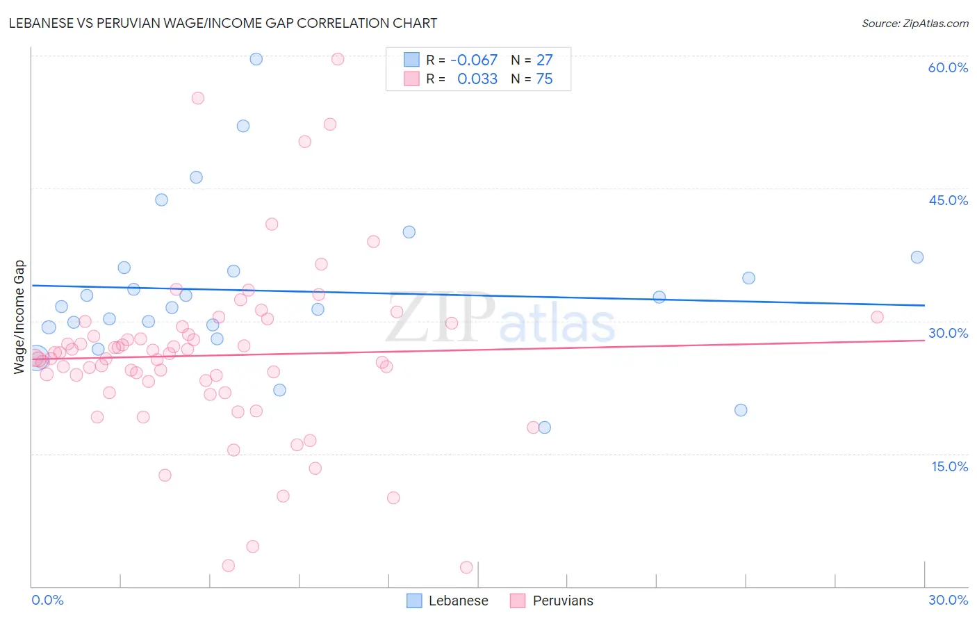 Lebanese vs Peruvian Wage/Income Gap