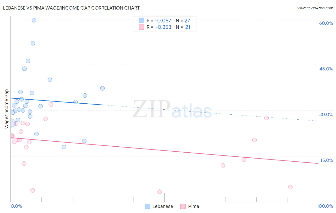 Lebanese vs Pima Wage/Income Gap