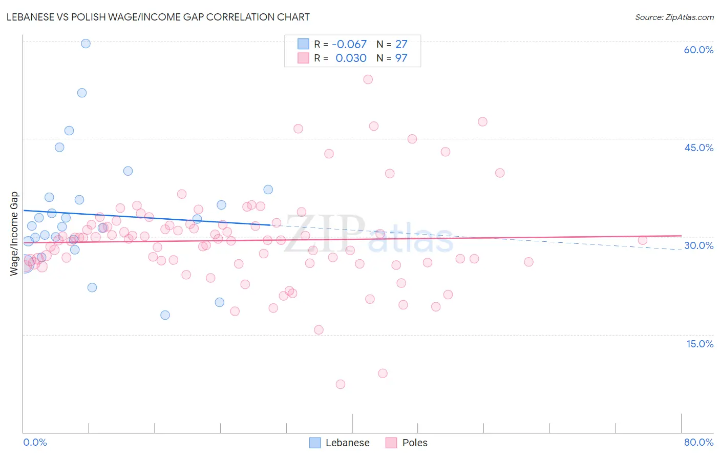 Lebanese vs Polish Wage/Income Gap