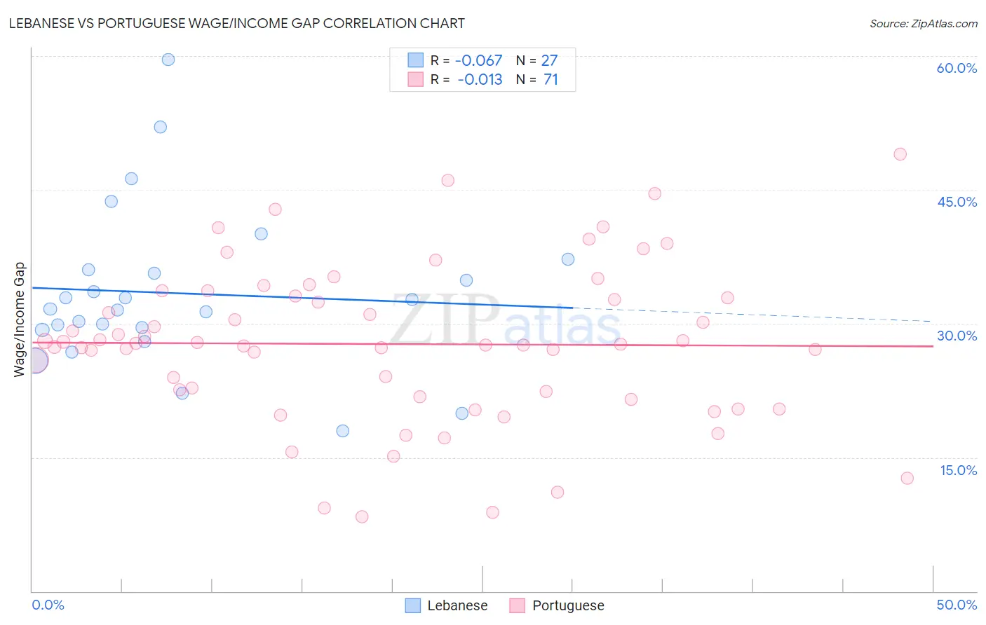 Lebanese vs Portuguese Wage/Income Gap