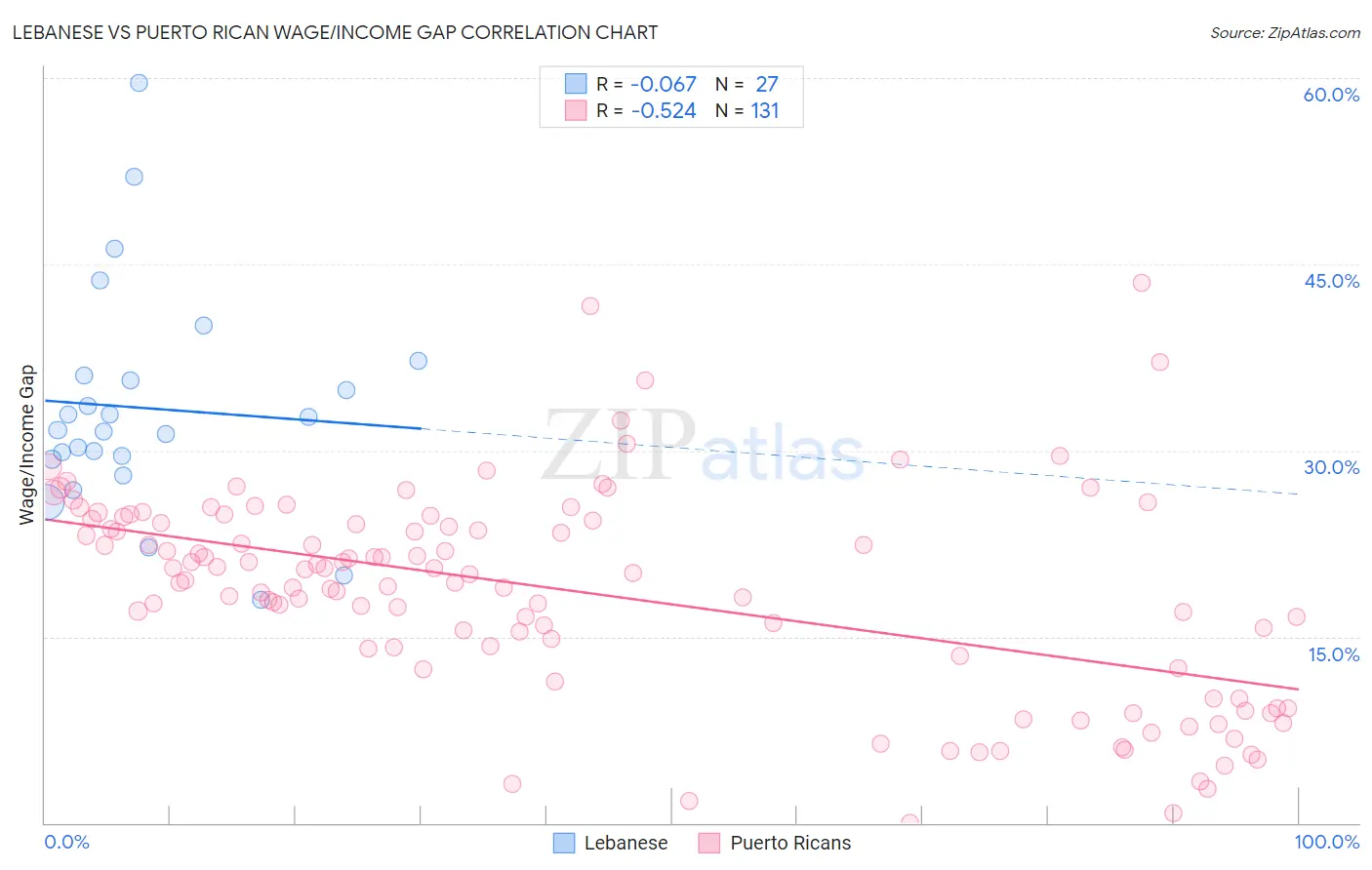 Lebanese vs Puerto Rican Wage/Income Gap