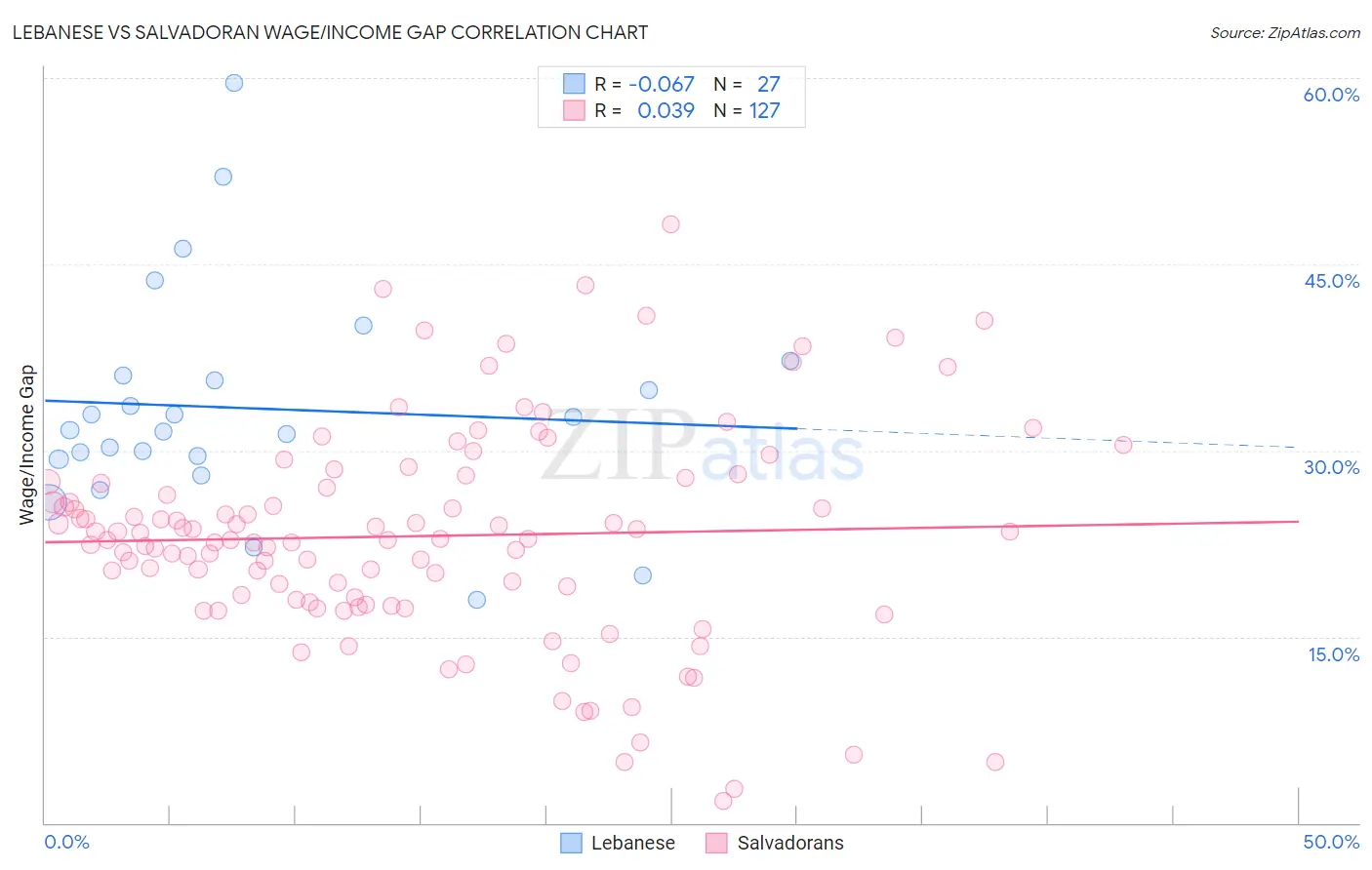 Lebanese vs Salvadoran Wage/Income Gap