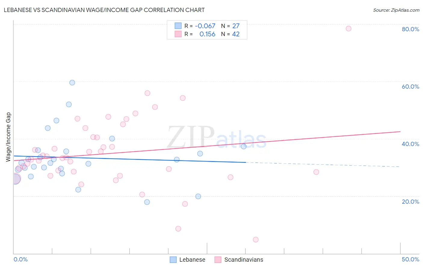 Lebanese vs Scandinavian Wage/Income Gap