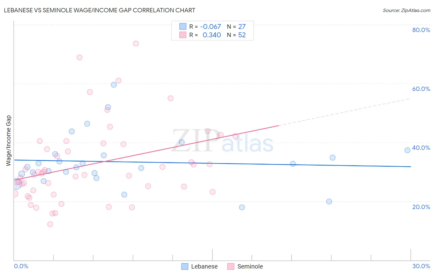 Lebanese vs Seminole Wage/Income Gap