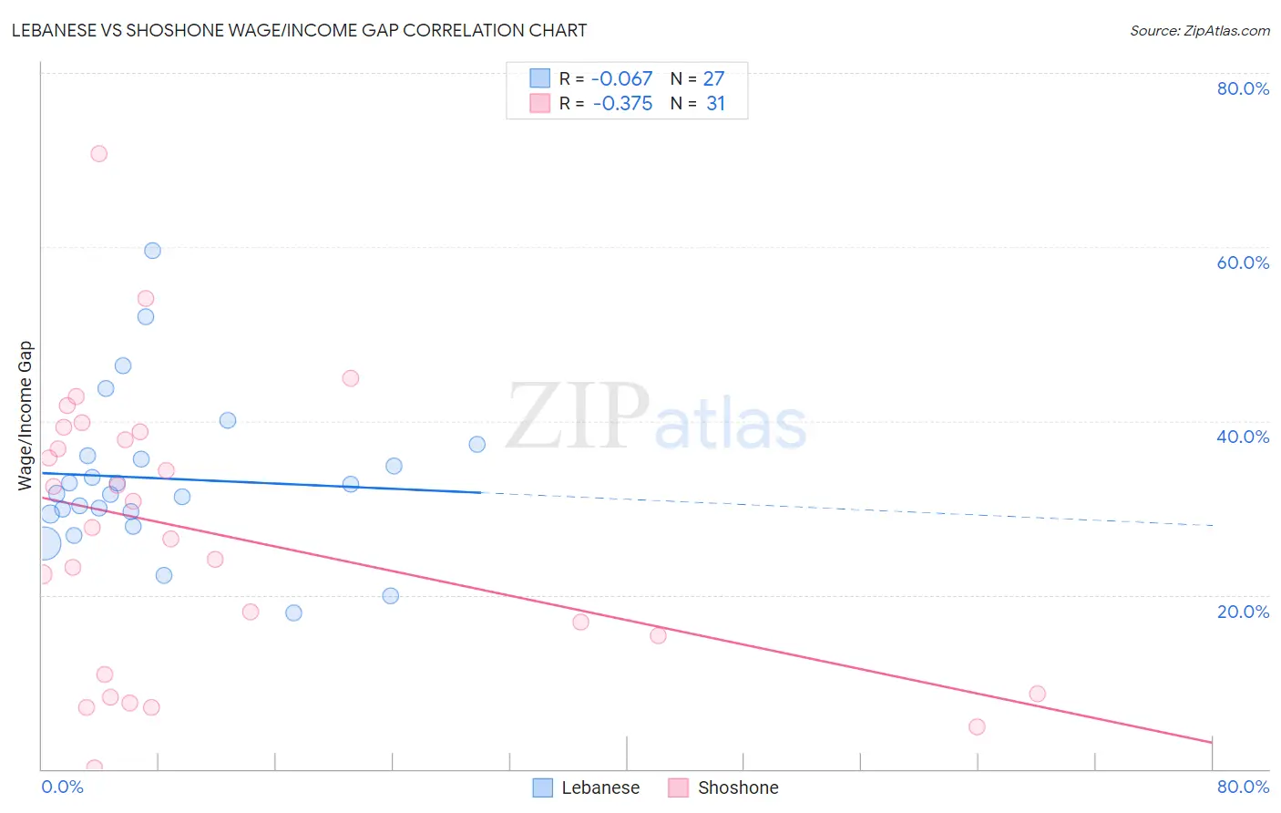 Lebanese vs Shoshone Wage/Income Gap