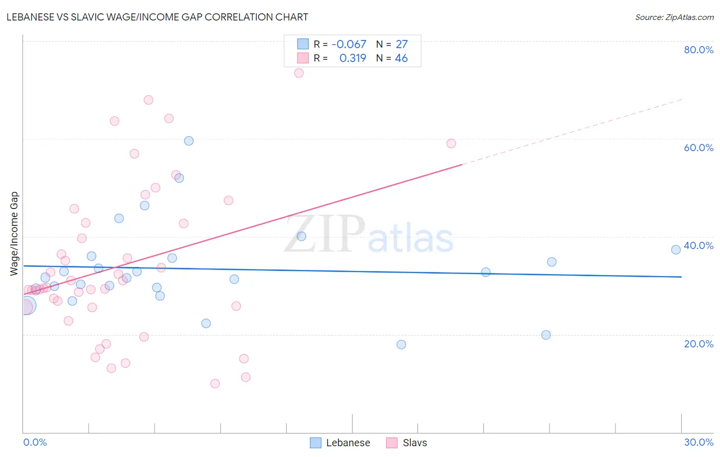 Lebanese vs Slavic Wage/Income Gap