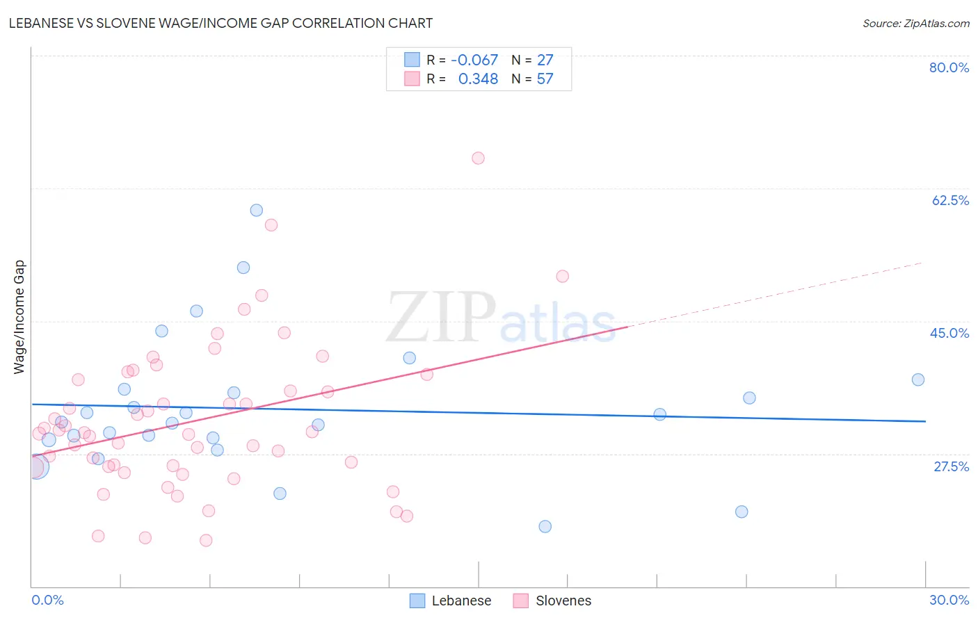 Lebanese vs Slovene Wage/Income Gap