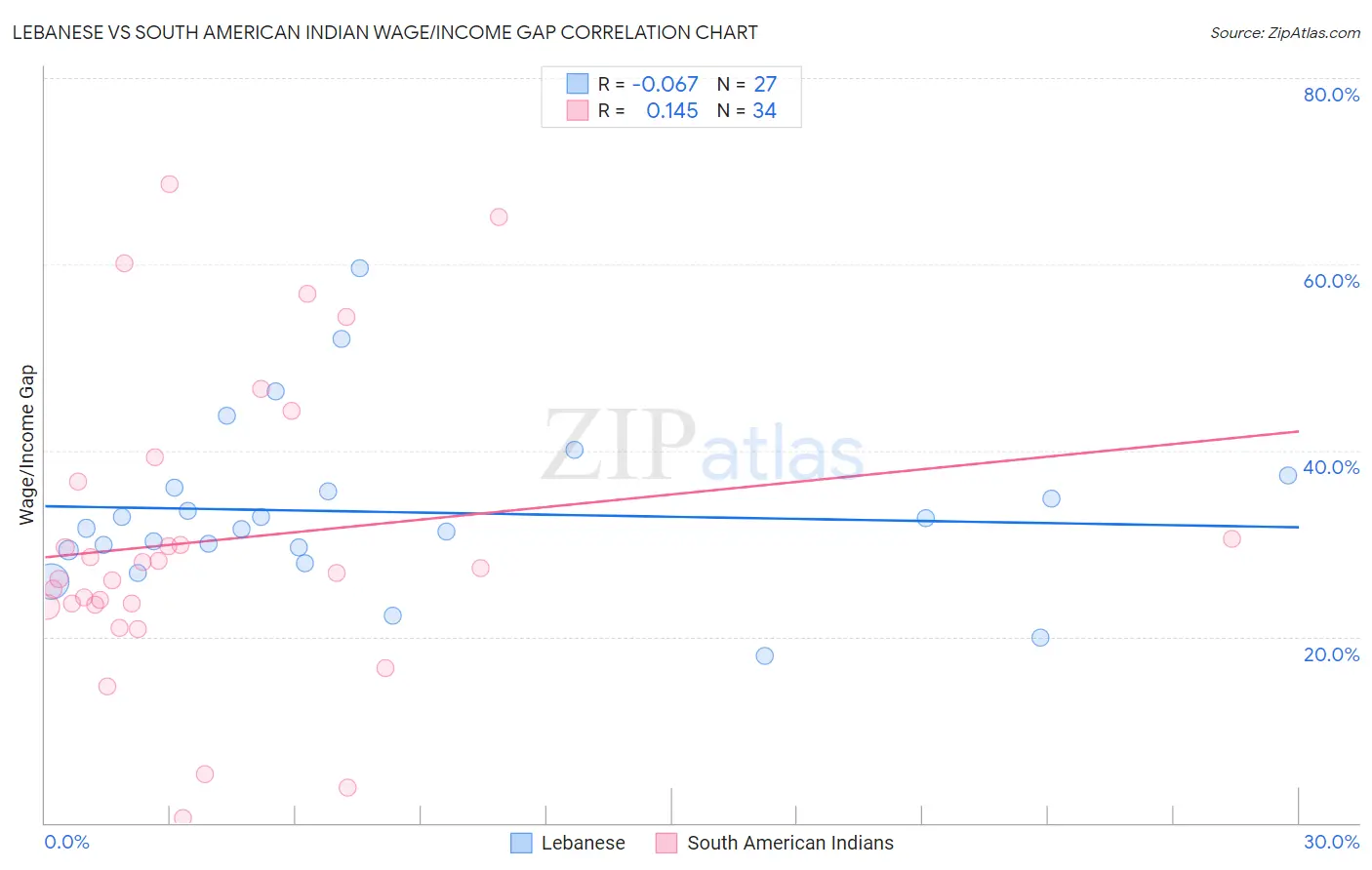 Lebanese vs South American Indian Wage/Income Gap