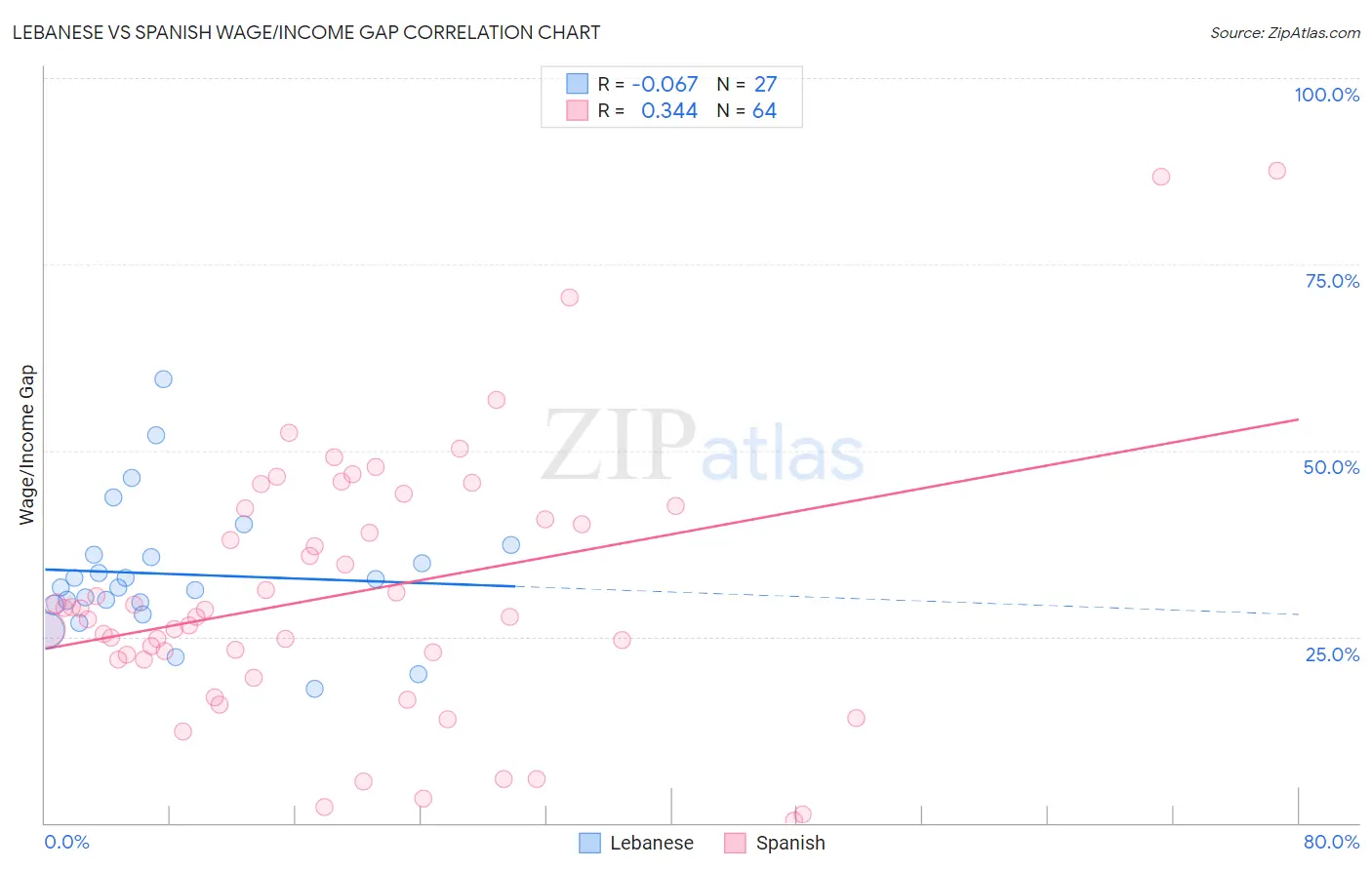 Lebanese vs Spanish Wage/Income Gap