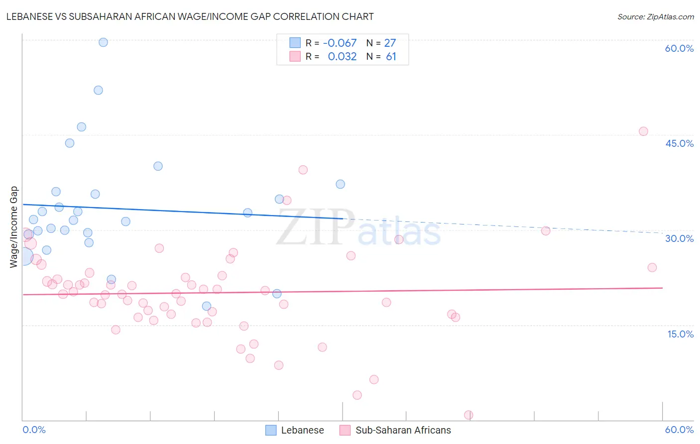 Lebanese vs Subsaharan African Wage/Income Gap