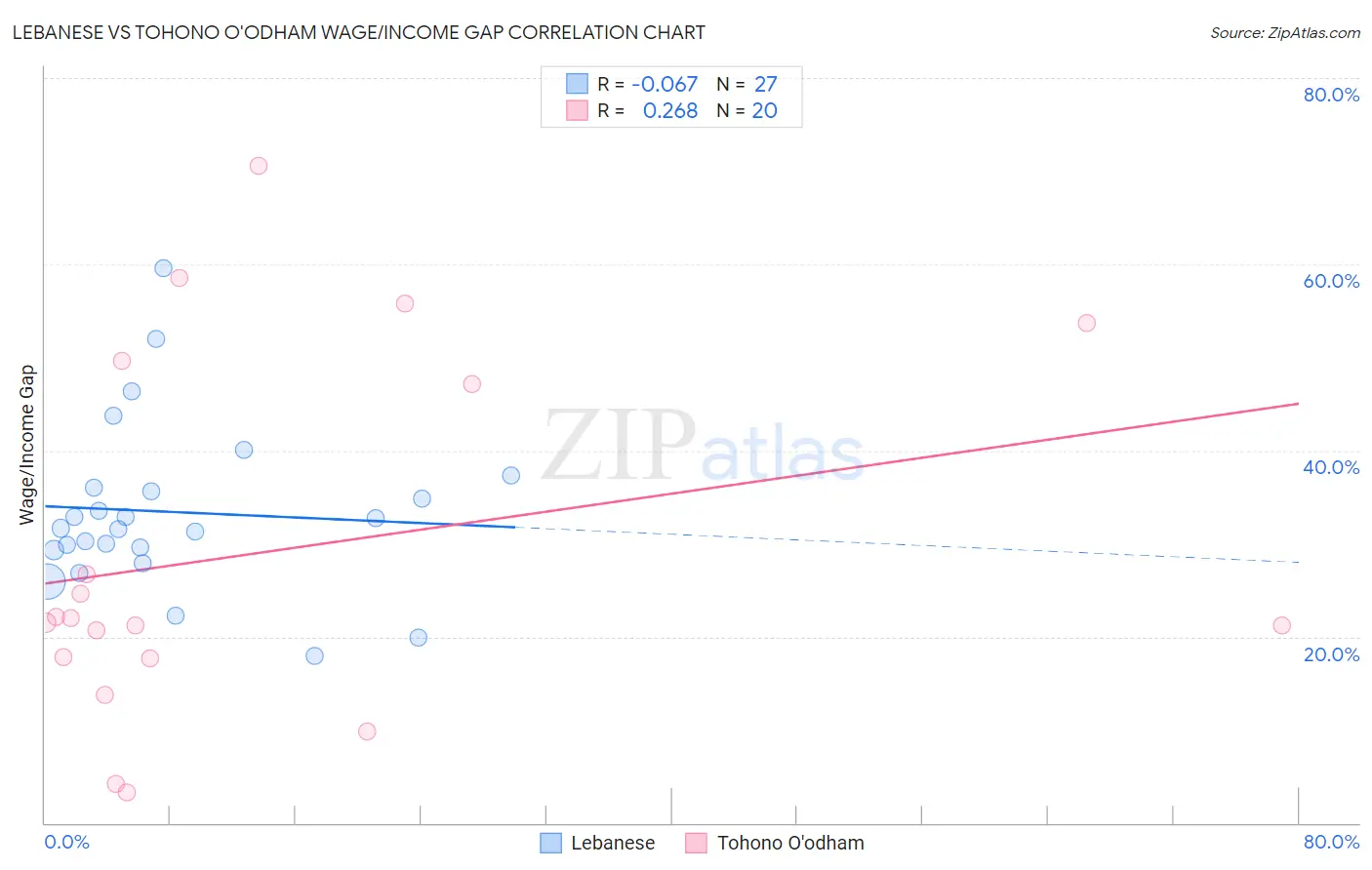 Lebanese vs Tohono O'odham Wage/Income Gap