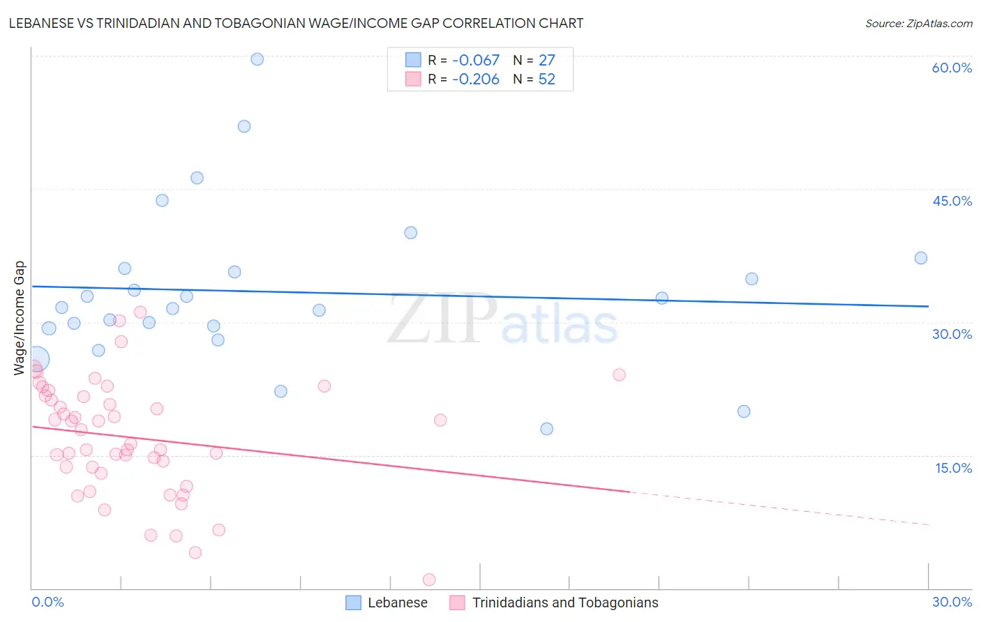 Lebanese vs Trinidadian and Tobagonian Wage/Income Gap