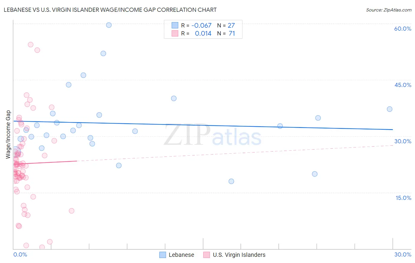 Lebanese vs U.S. Virgin Islander Wage/Income Gap