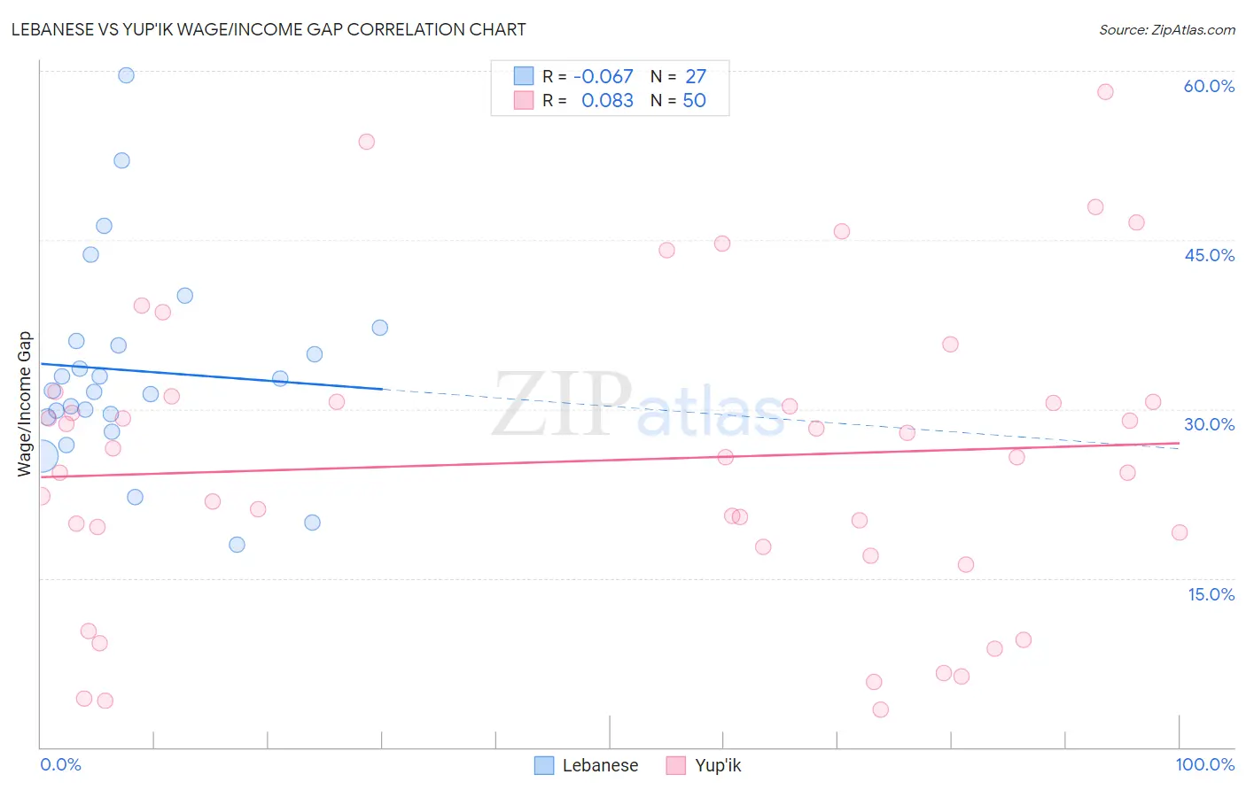 Lebanese vs Yup'ik Wage/Income Gap