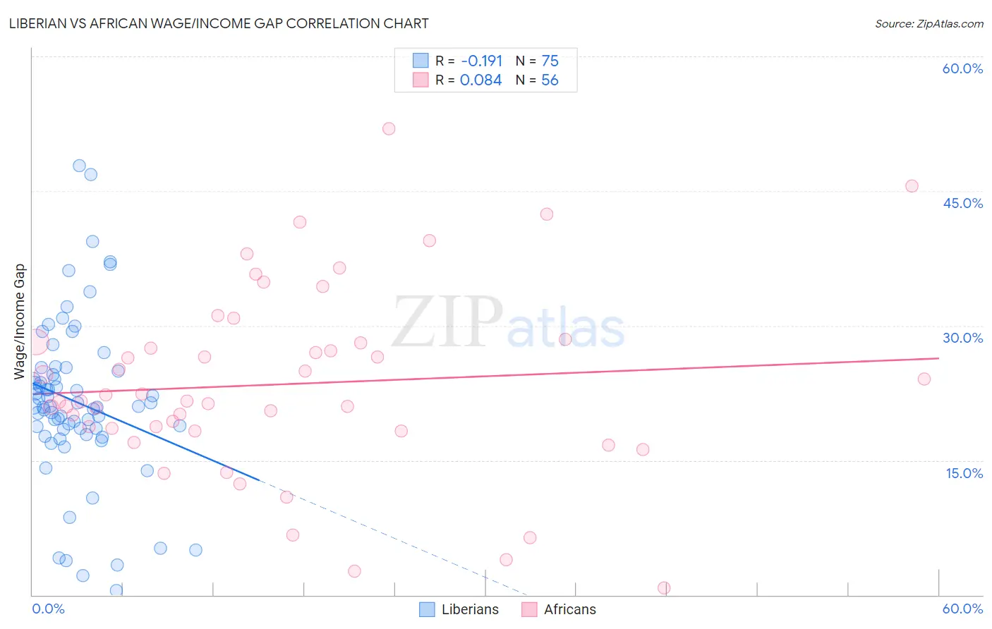 Liberian vs African Wage/Income Gap