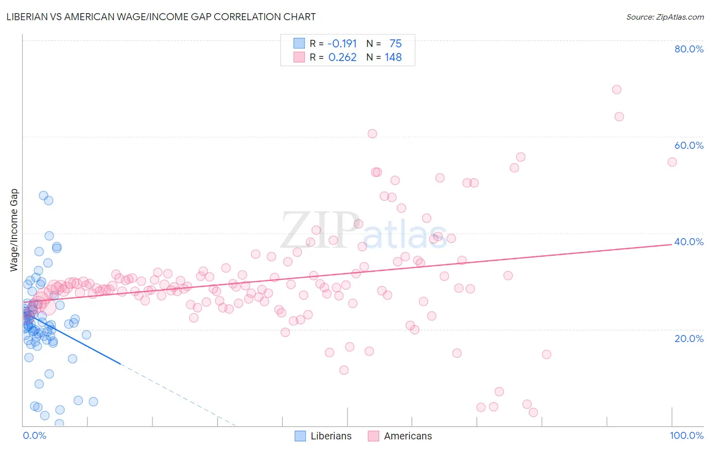 Liberian vs American Wage/Income Gap