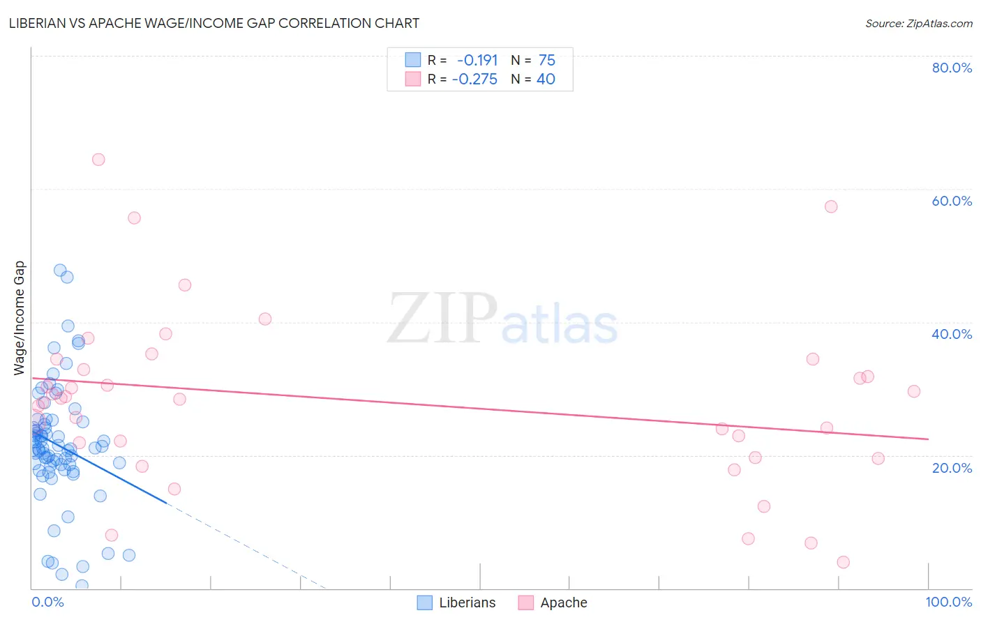 Liberian vs Apache Wage/Income Gap