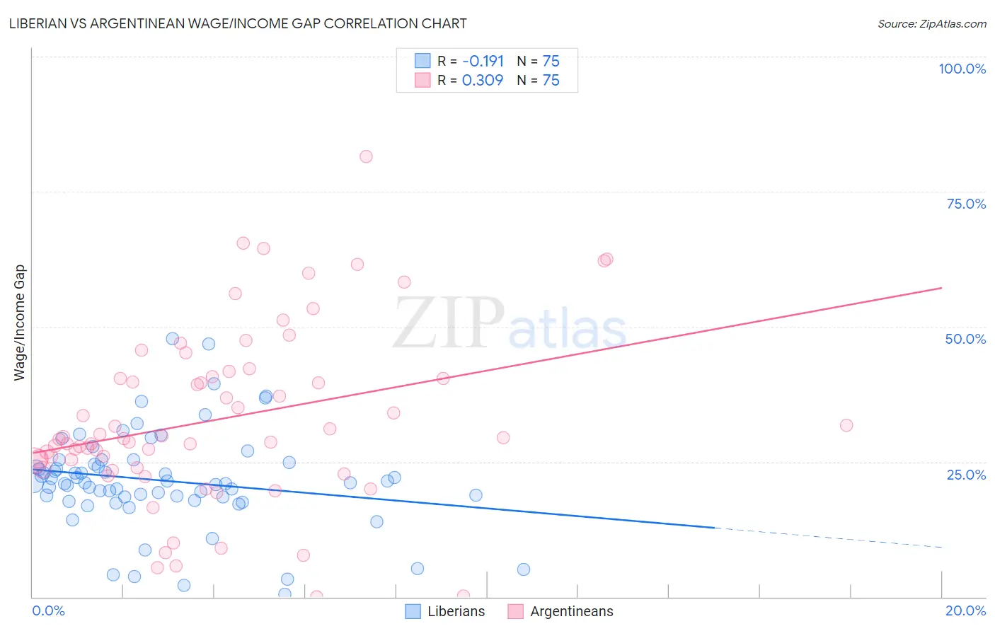 Liberian vs Argentinean Wage/Income Gap