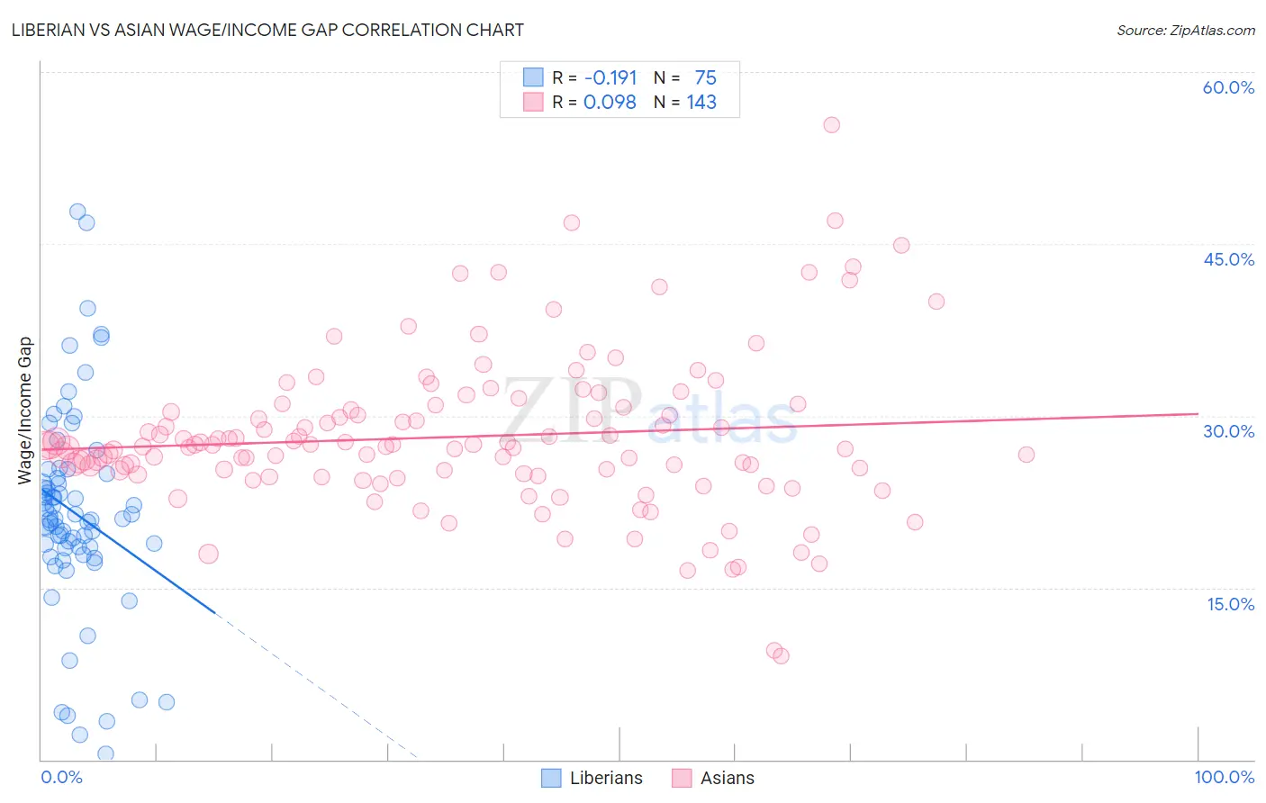 Liberian vs Asian Wage/Income Gap