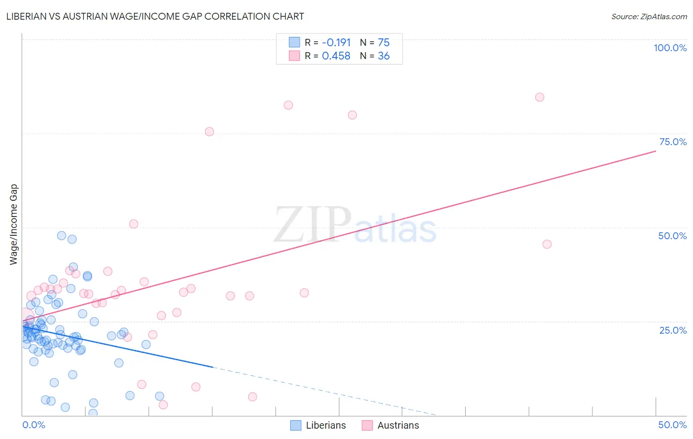 Liberian vs Austrian Wage/Income Gap