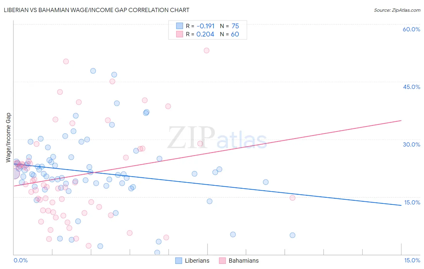 Liberian vs Bahamian Wage/Income Gap