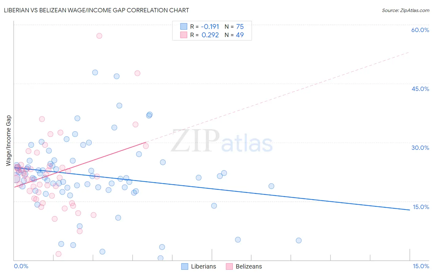 Liberian vs Belizean Wage/Income Gap