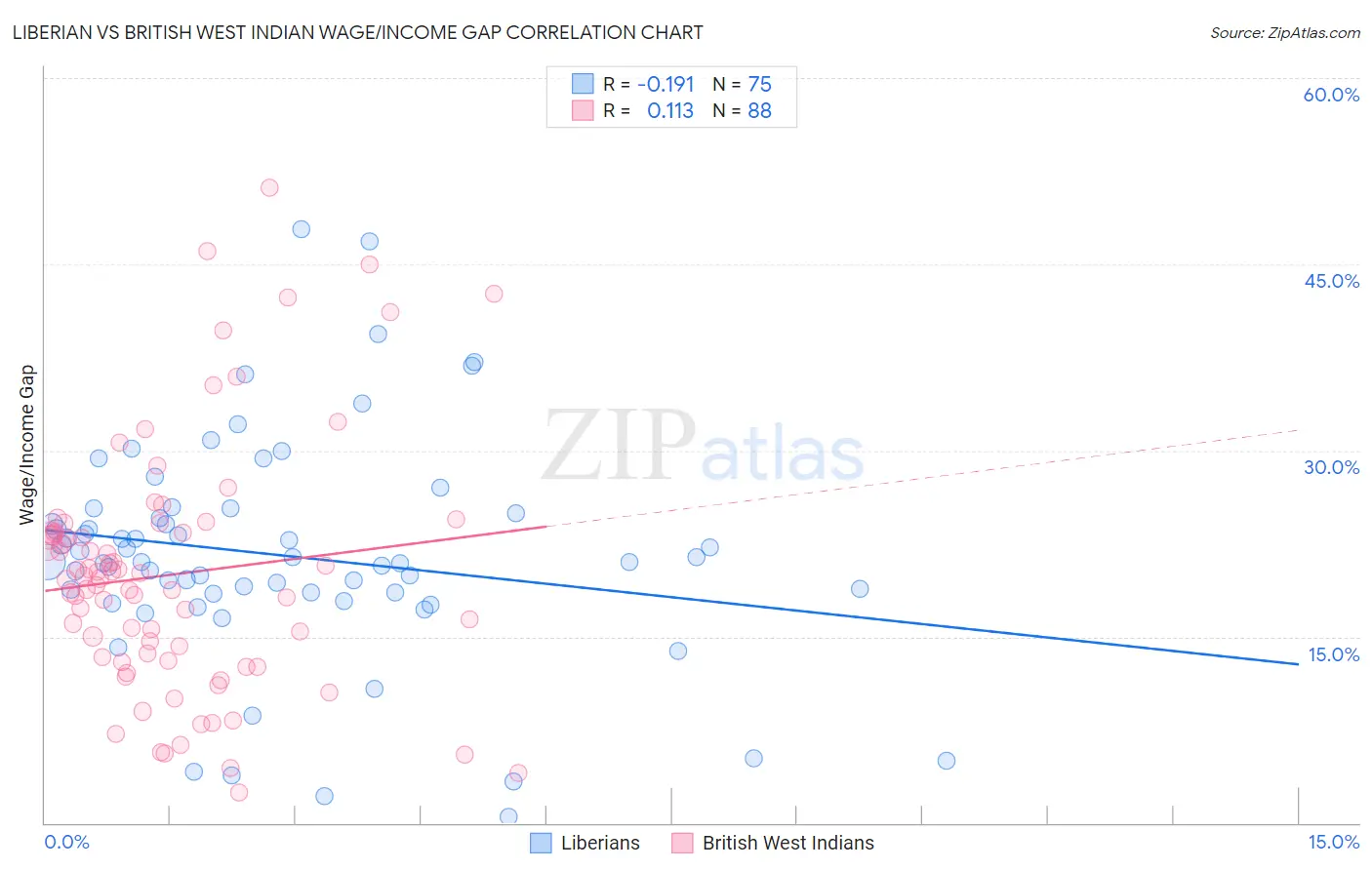Liberian vs British West Indian Wage/Income Gap
