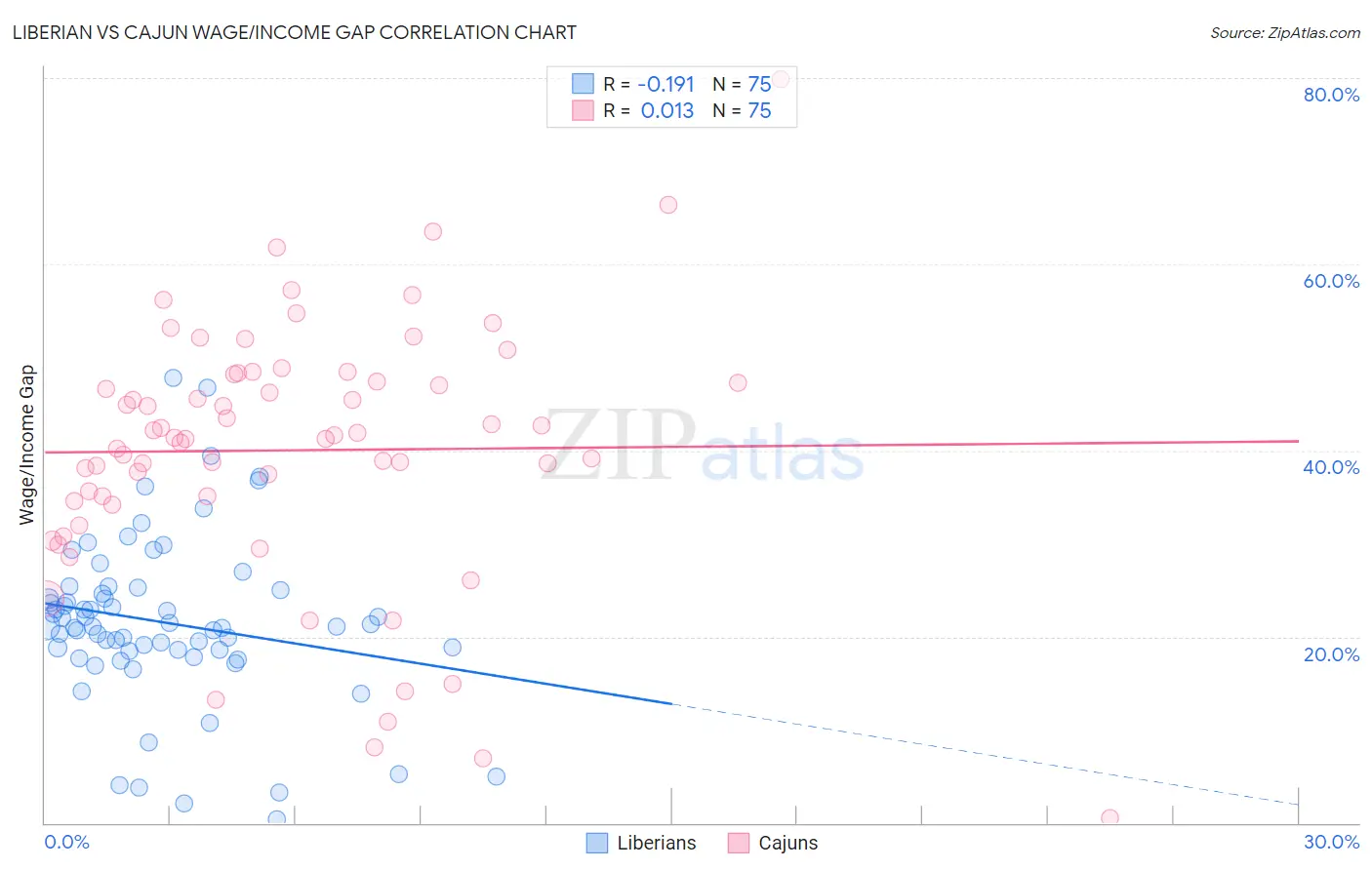 Liberian vs Cajun Wage/Income Gap