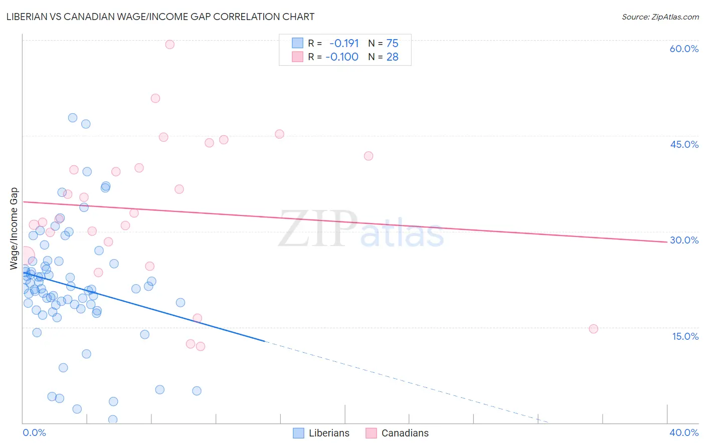 Liberian vs Canadian Wage/Income Gap