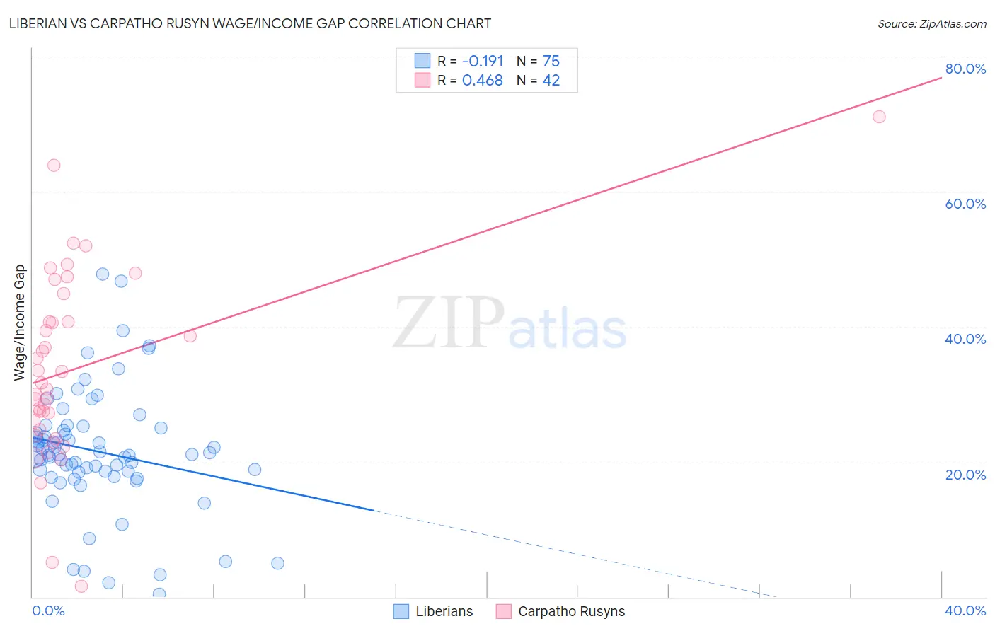 Liberian vs Carpatho Rusyn Wage/Income Gap