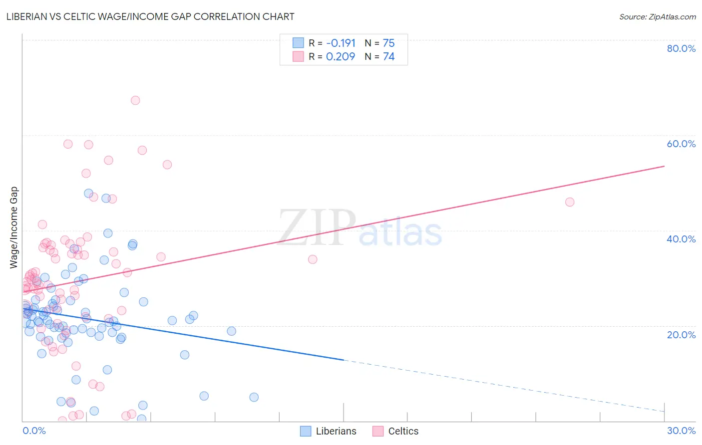 Liberian vs Celtic Wage/Income Gap
