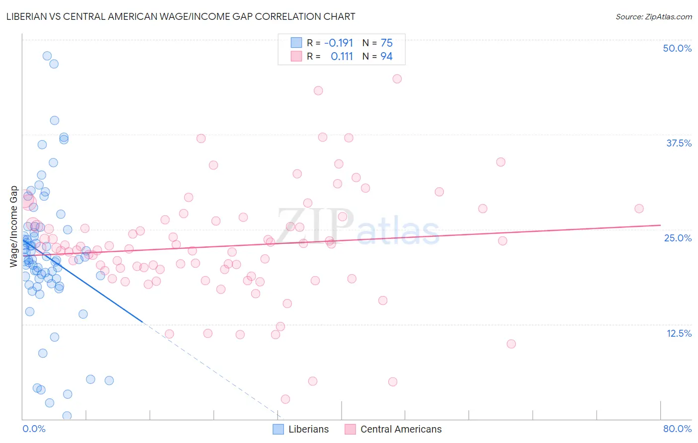 Liberian vs Central American Wage/Income Gap