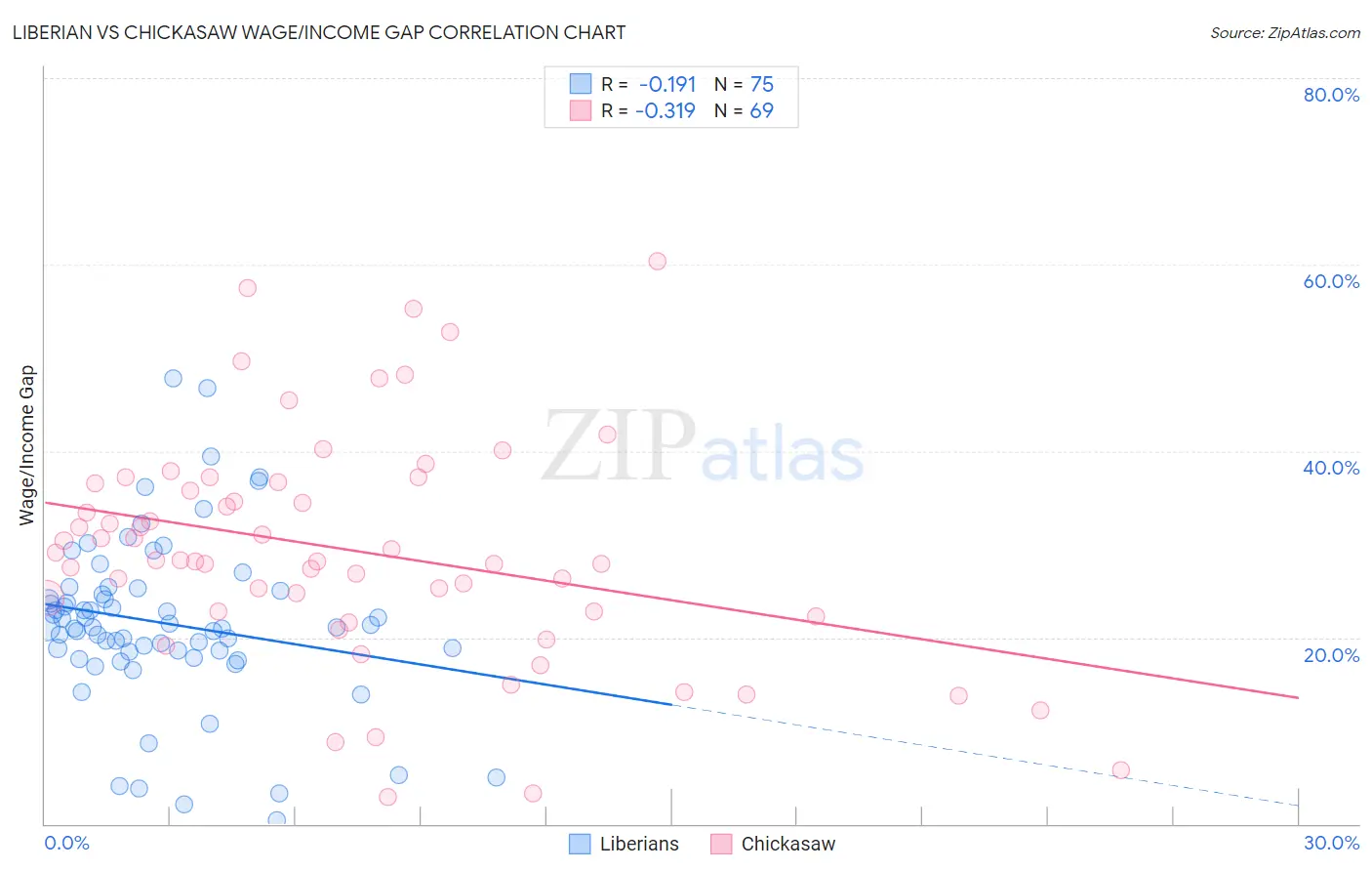 Liberian vs Chickasaw Wage/Income Gap