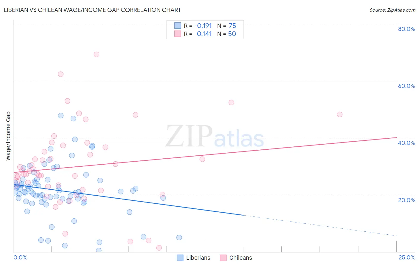 Liberian vs Chilean Wage/Income Gap