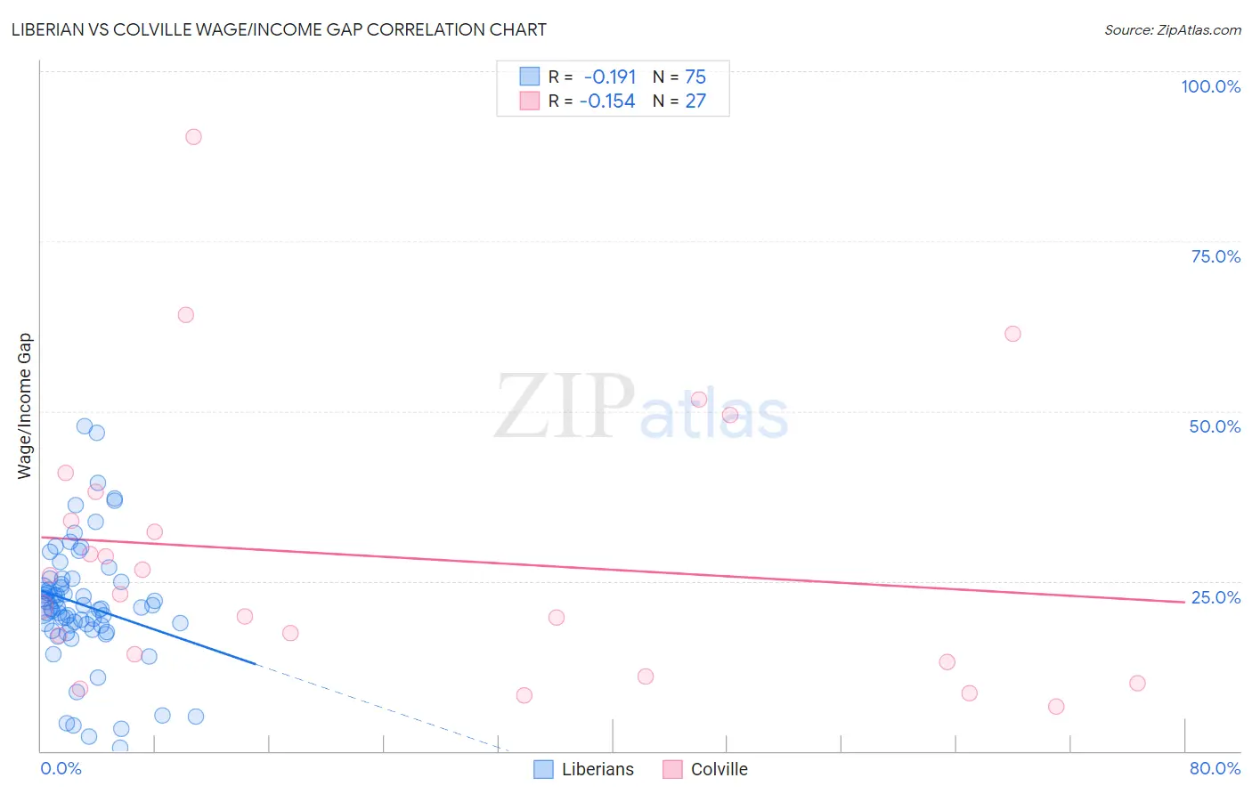 Liberian vs Colville Wage/Income Gap