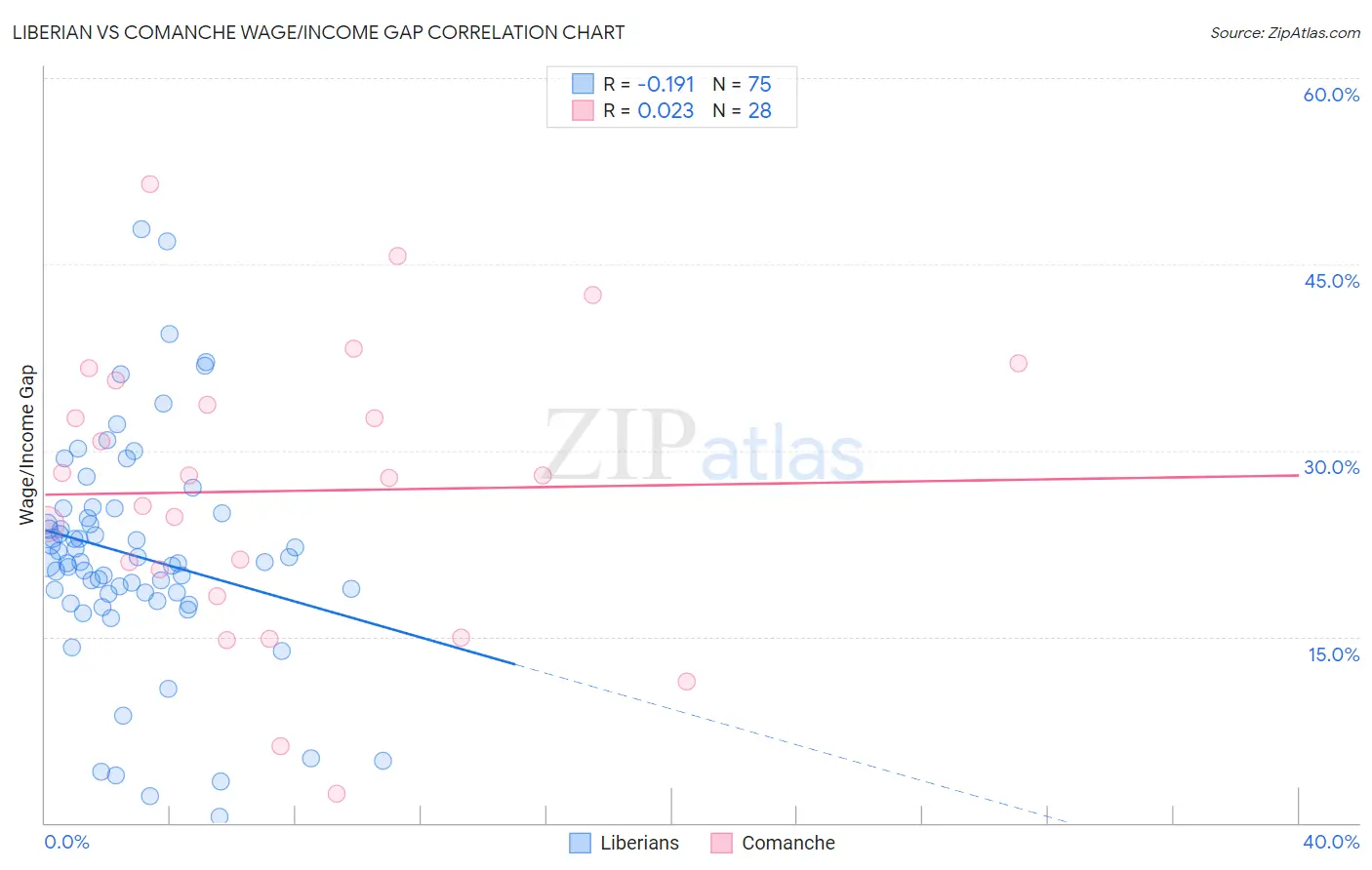 Liberian vs Comanche Wage/Income Gap