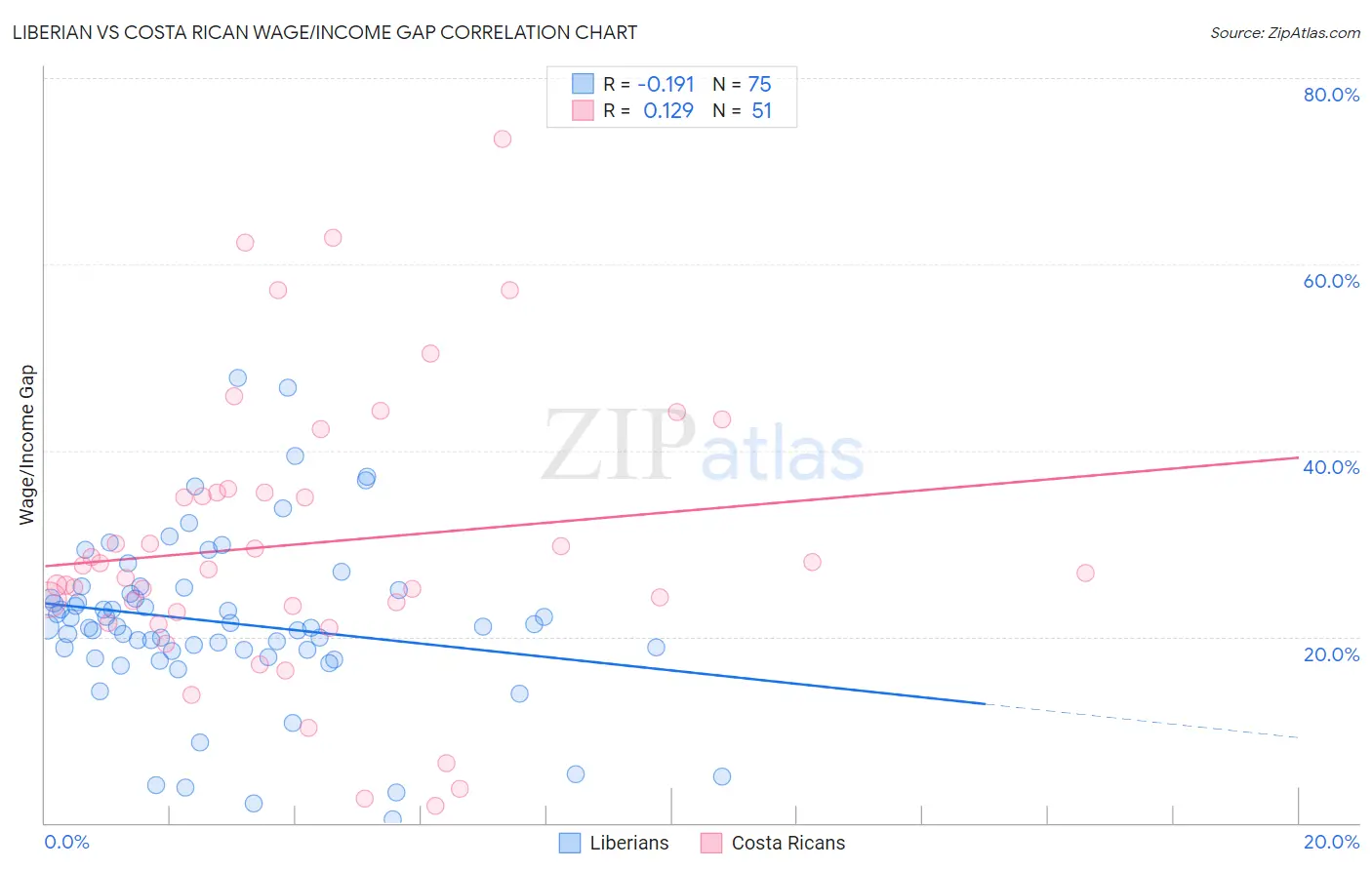 Liberian vs Costa Rican Wage/Income Gap