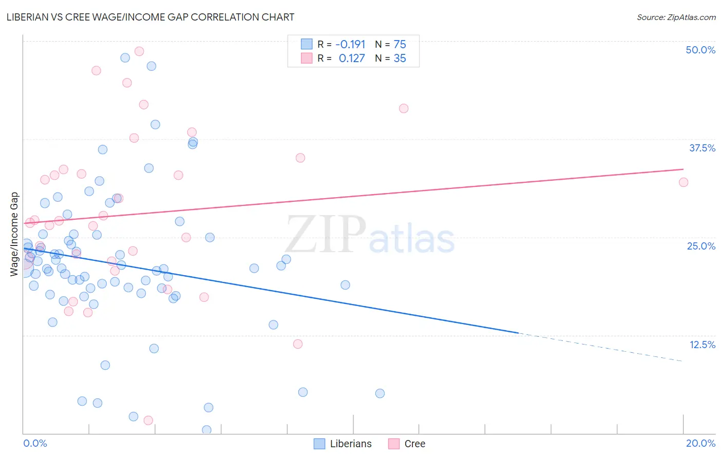 Liberian vs Cree Wage/Income Gap