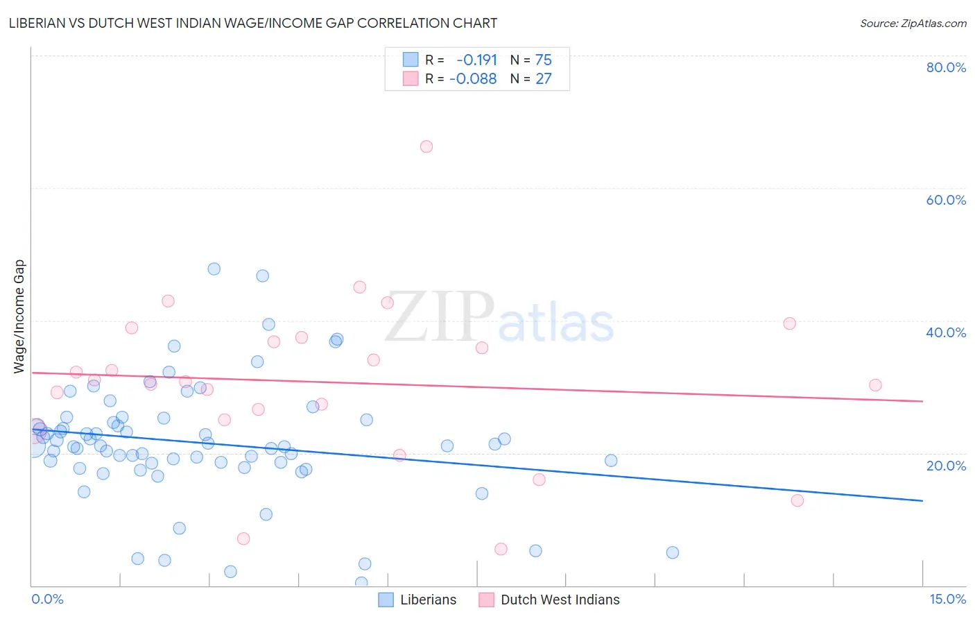 Liberian vs Dutch West Indian Wage/Income Gap