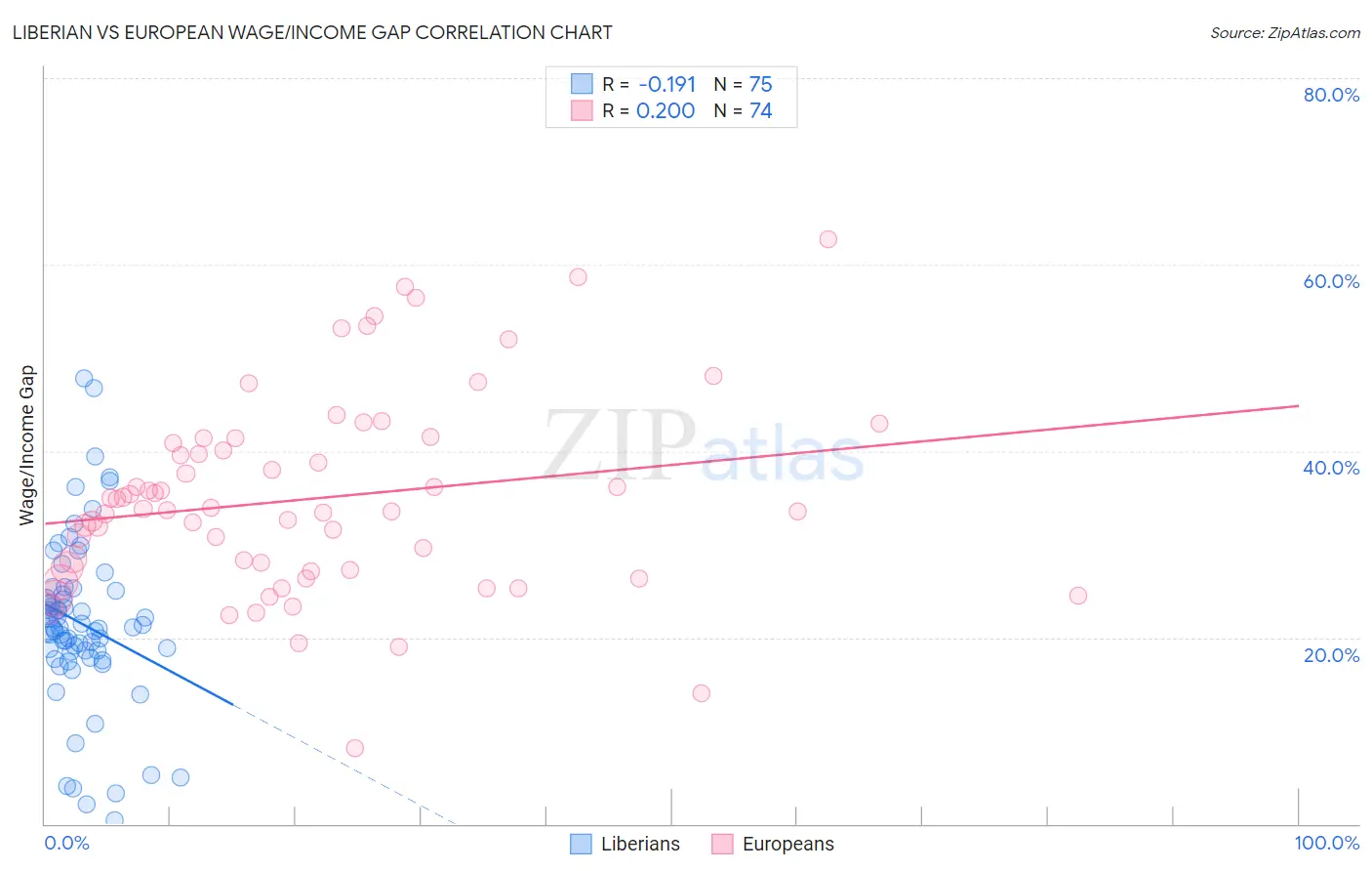 Liberian vs European Wage/Income Gap