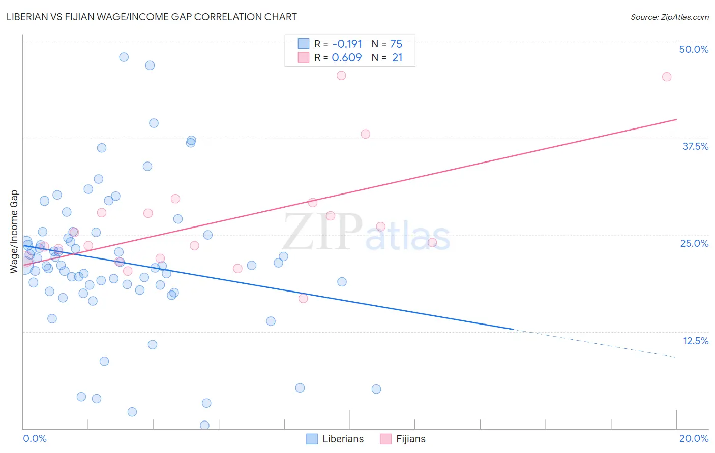 Liberian vs Fijian Wage/Income Gap