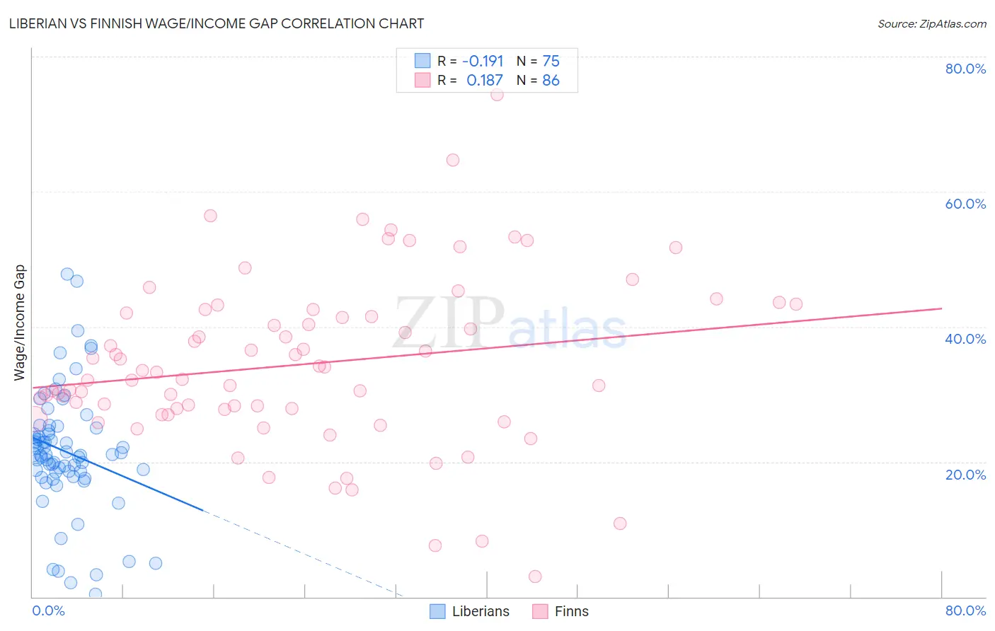 Liberian vs Finnish Wage/Income Gap