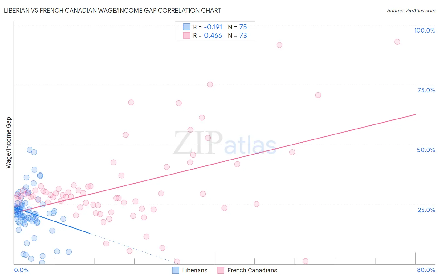 Liberian vs French Canadian Wage/Income Gap