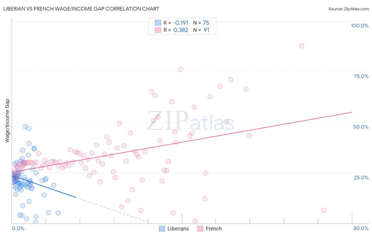 Liberian vs French Wage/Income Gap