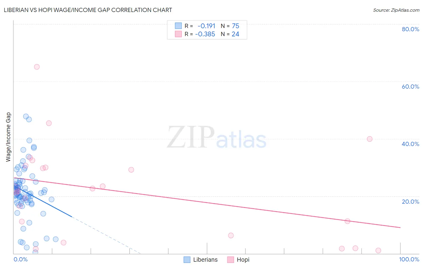 Liberian vs Hopi Wage/Income Gap