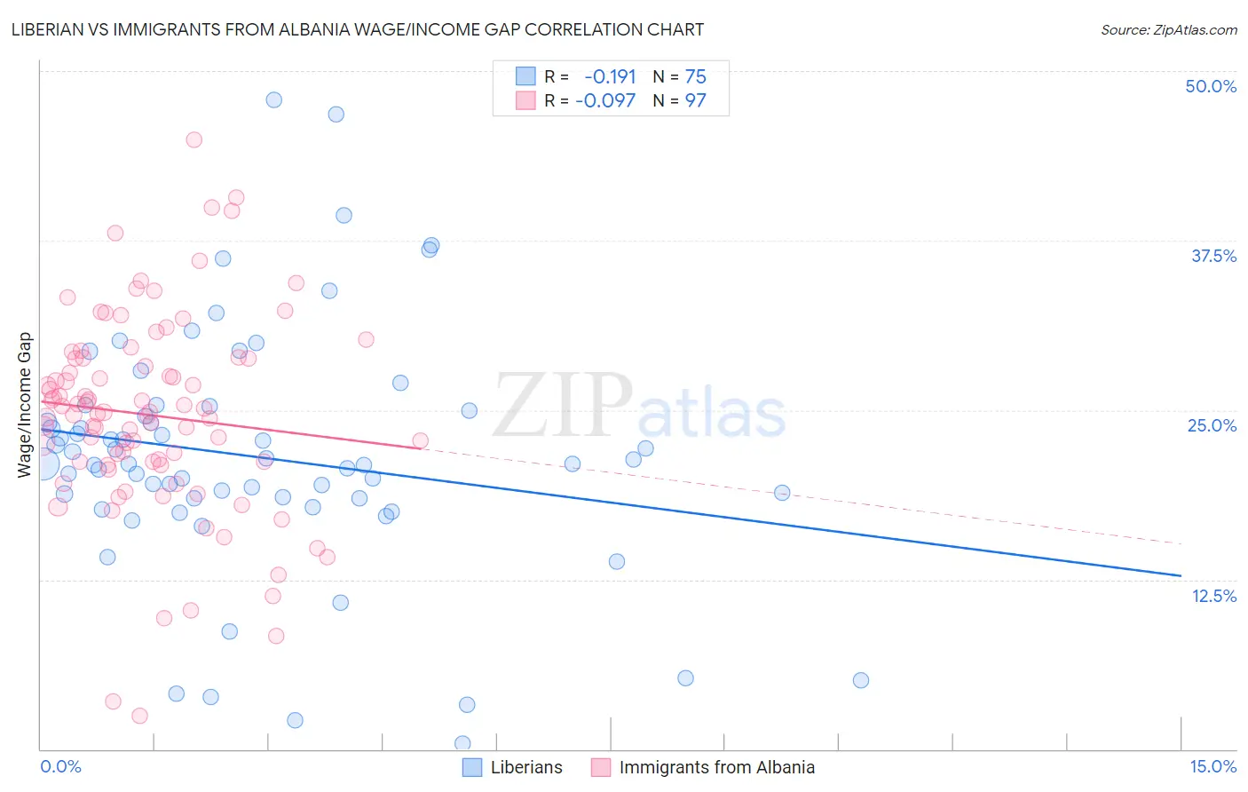 Liberian vs Immigrants from Albania Wage/Income Gap