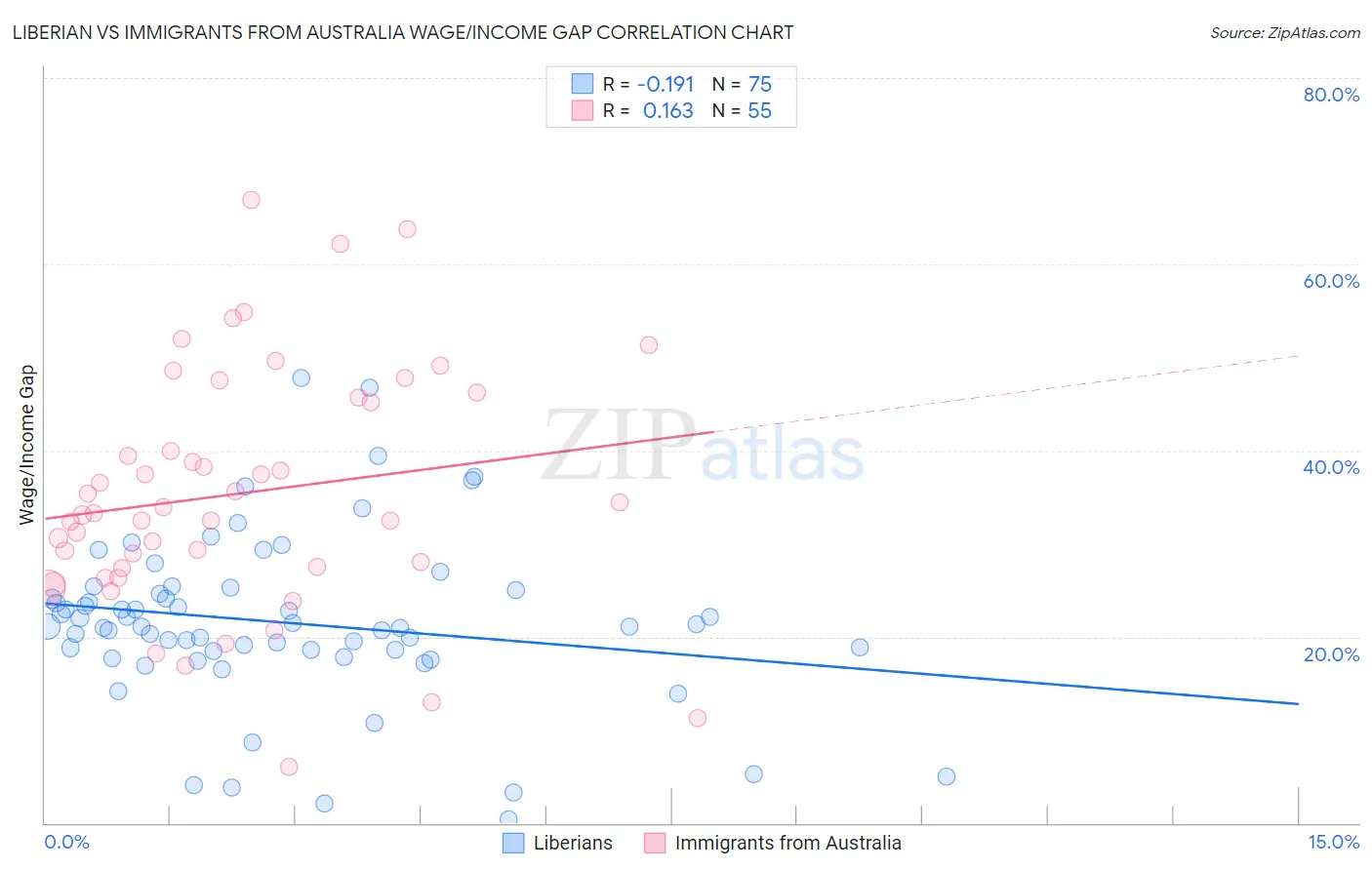 Liberian vs Immigrants from Australia Wage/Income Gap
