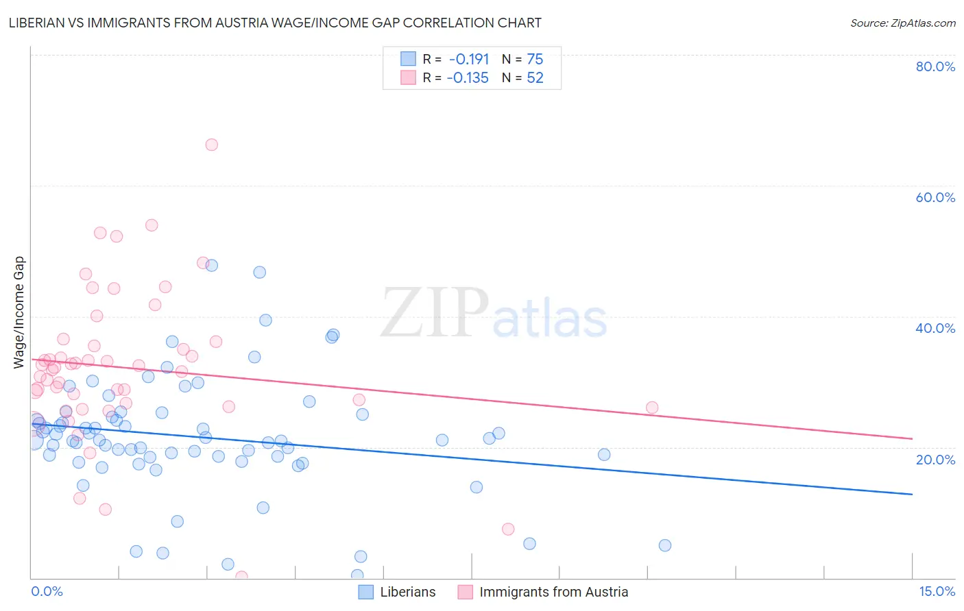 Liberian vs Immigrants from Austria Wage/Income Gap