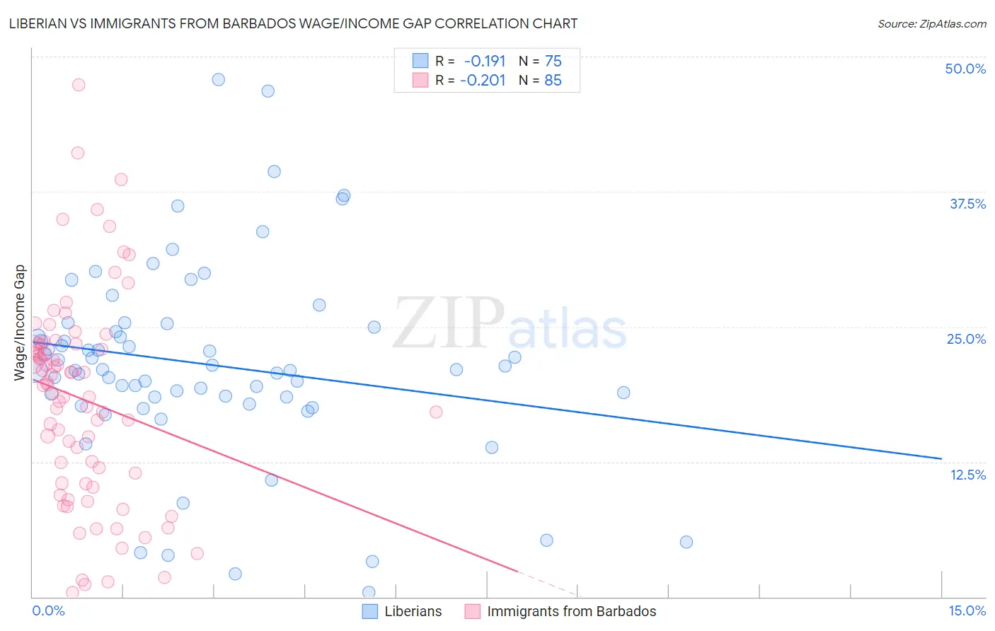 Liberian vs Immigrants from Barbados Wage/Income Gap